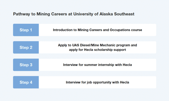 a list of 4 steps describing the pathway to mining careers at University of Alaska Southeast